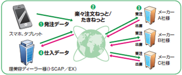 受発注処理の効率化