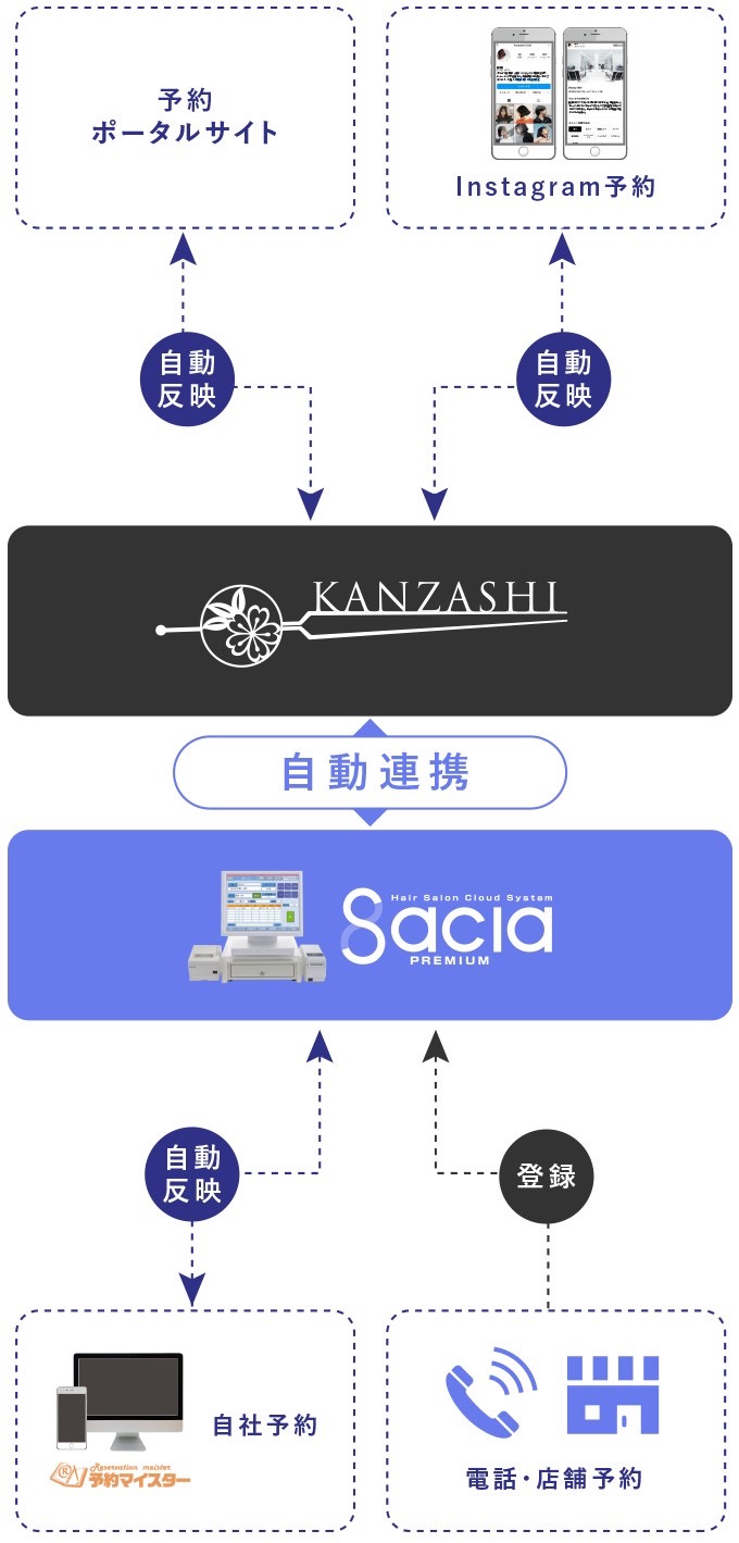 POSとかんざしの連携相関図